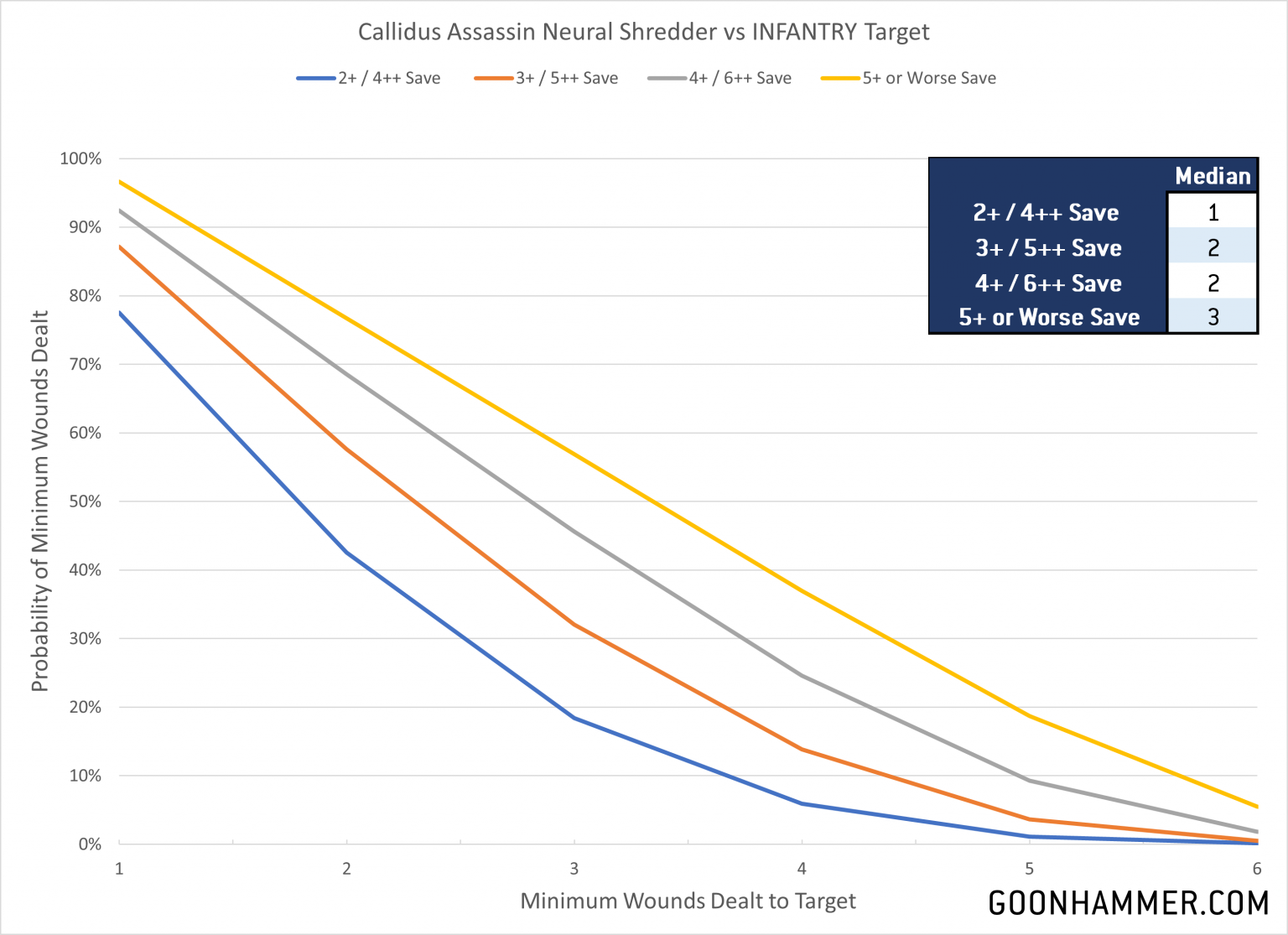 Hammer of Math: 40K Imperial Agents Assassins | Goonhammer