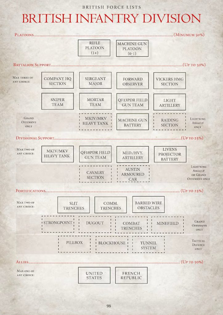 1918 British Force Org. Chart