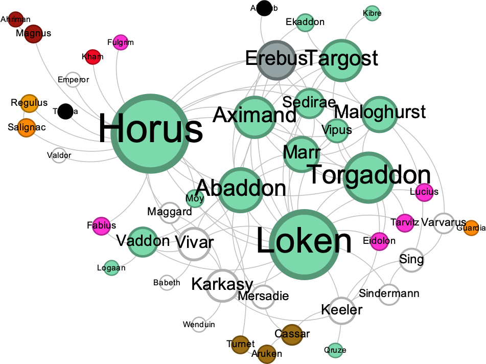 A co-appearance network of characters in the Horus Heresy novel 'False Gods'