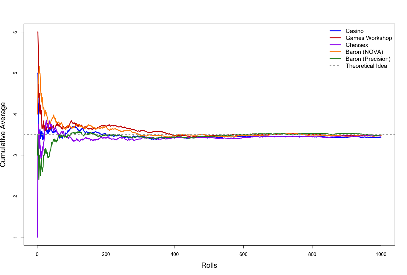 Five cumulative average dice rolls, all converging on an average of 3.5