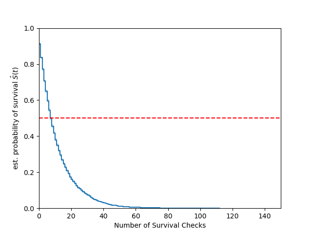 A survival curve for commanders dying in Pikeman's Lament.