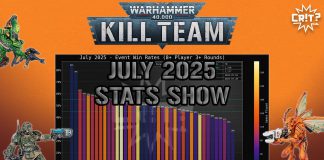 CYRAC: Kill Team July 2025 Tournament Stats