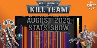 CYRAC: Kill Team August Tournament Stats
