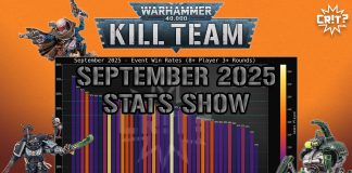 CYRAC: Kill Team September Tournament Stats